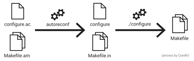 diagram of the Autotools workflow
