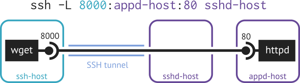 example of more general local port forwarding: ssh -L 8000:appd-host:80 sshd-host