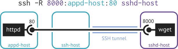 example of more general remote port forwarding: ssh -R 8000:appd-host:80 sshd-host