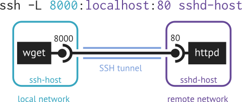 example of local port forwarding: ssh -L 8000:localhost:80 sshd-host