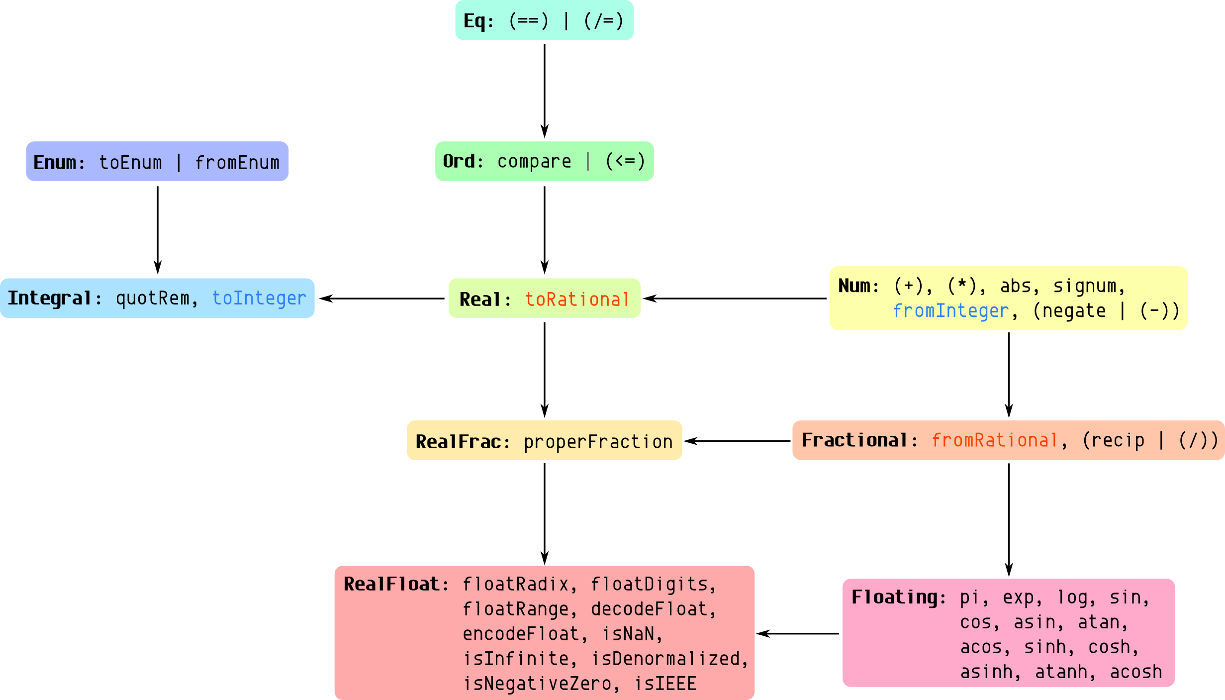 Монада Haskell. Read Haskell. The Hierarchy of Chickens.