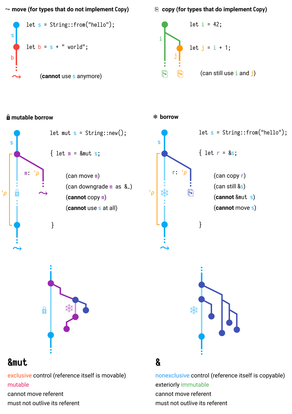 rust language to take it into