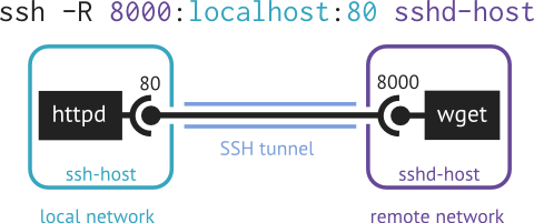 example of remote port forwarding: ssh -R 8000:localhost:80 sshd-host