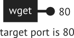 the wget client targets port 80
